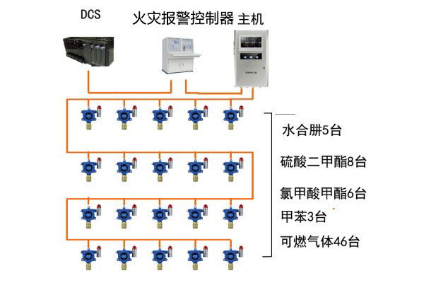 可燃气体、有毒气体检测系统图